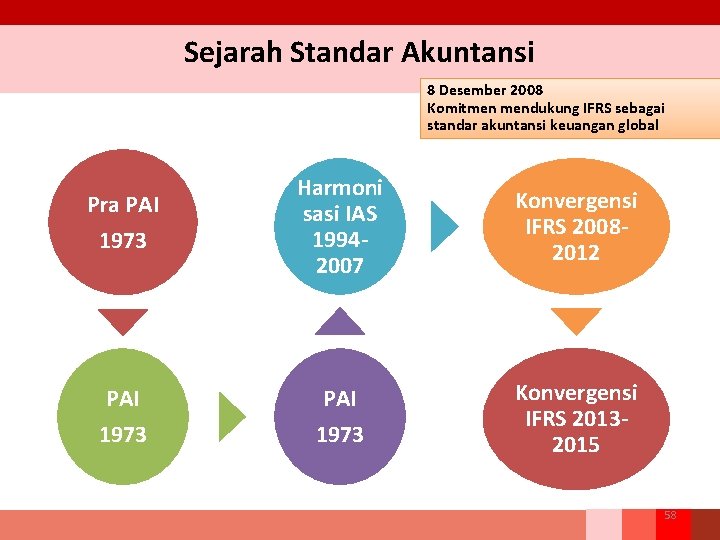 Sejarah Standar Akuntansi 8 Desember 2008 Komitmen mendukung IFRS sebagai standar akuntansi keuangan global