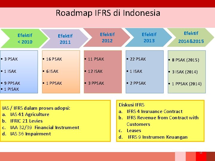 Roadmap IFRS di Indonesia Efektif < 2010 Efektif 2011 Efektif 2012 Efektif 2013 Efektif