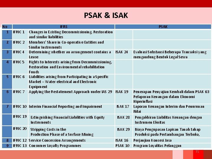 PSAK & ISAK No 1 IFRS Changes in Existing Decommissioning, Restoration and similar liabilities