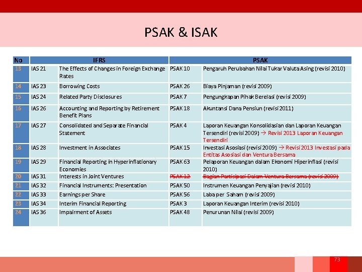 PSAK & ISAK No IFRS PSAK 13 IAS 21 The Effects of Changes in