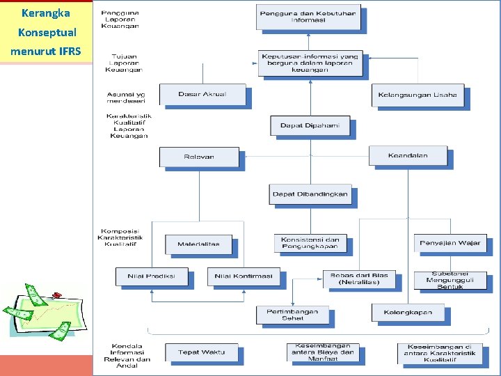 Kerangka Konseptual menurut IFRS 84 