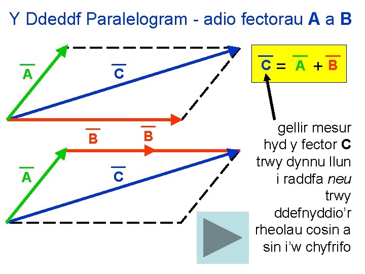 Y Ddeddf Paralelogram - adio fectorau A a B C A B B A