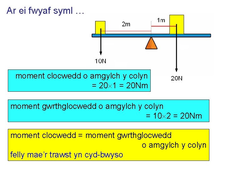 Ar ei fwyaf syml … moment clocwedd o amgylch y colyn = 20 1