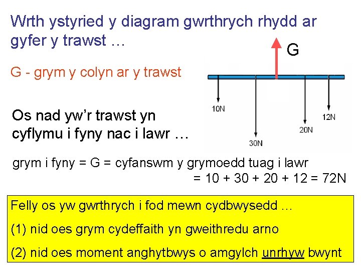 Wrth ystyried y diagram gwrthrych rhydd ar gyfer y trawst … G G -