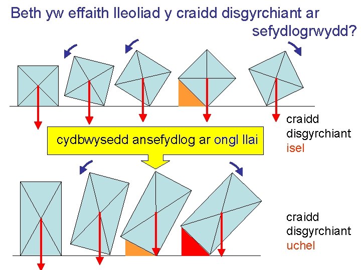 Beth yw effaith lleoliad y craidd disgyrchiant ar sefydlogrwydd? cydbwysedd ansefydlog ar ongl llai