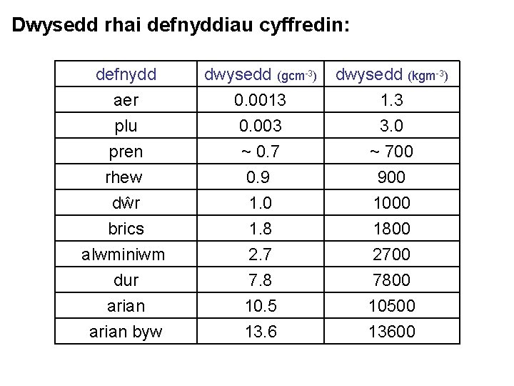 Dwysedd rhai defnyddiau cyffredin: defnydd aer plu pren dwysedd (gcm-3) 0. 0013 0. 003