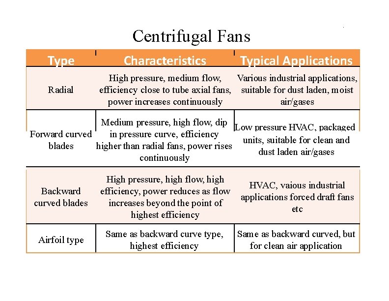 Centrifugal Fans Type Radial Characteristics . Typical Applications High pressure, medium flow, Various industrial