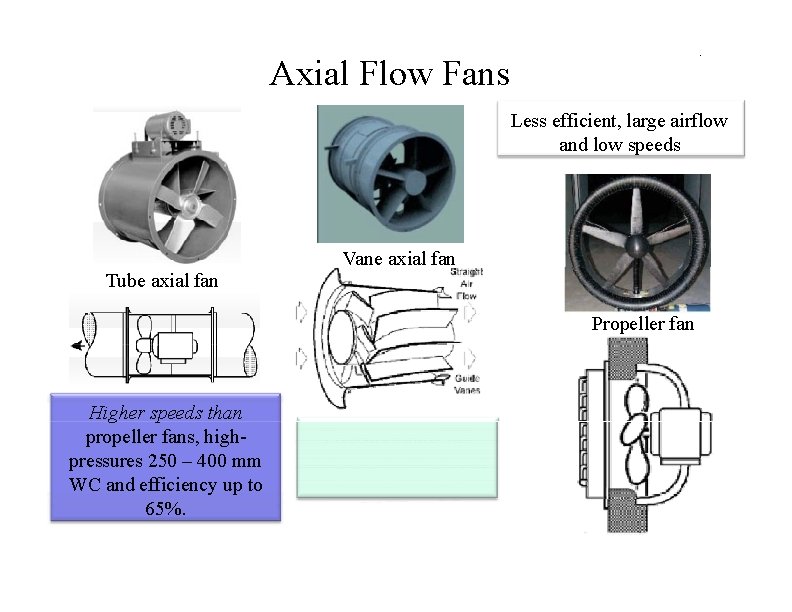 . Axial Flow Fans Less efficient, large airflow and low speeds Vane axial fan