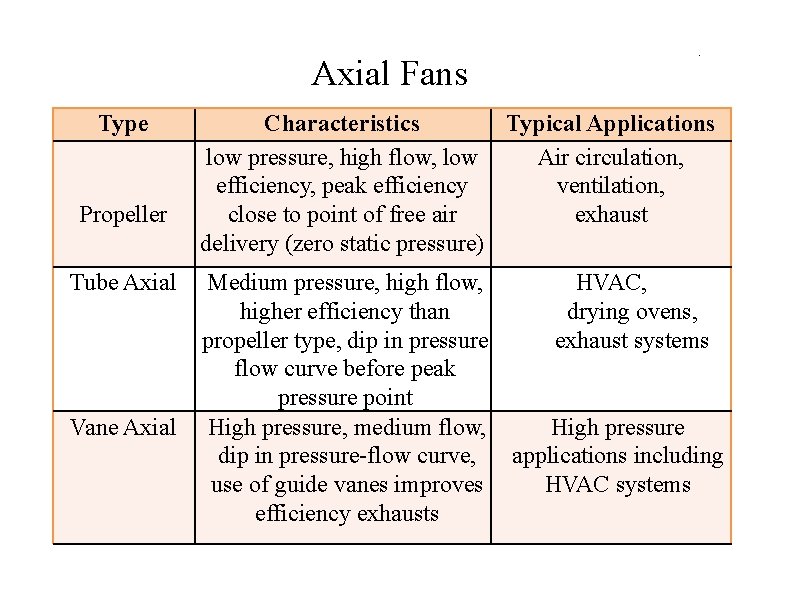 Axial Fans Type Propeller Tube Axial Vane Axial . Characteristics Typical Applications low pressure,