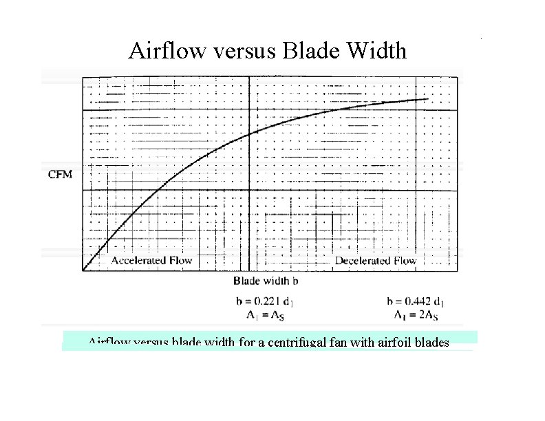 Airflow versus Blade Width Airflow versus blade width for a centrifugal fan with airfoil