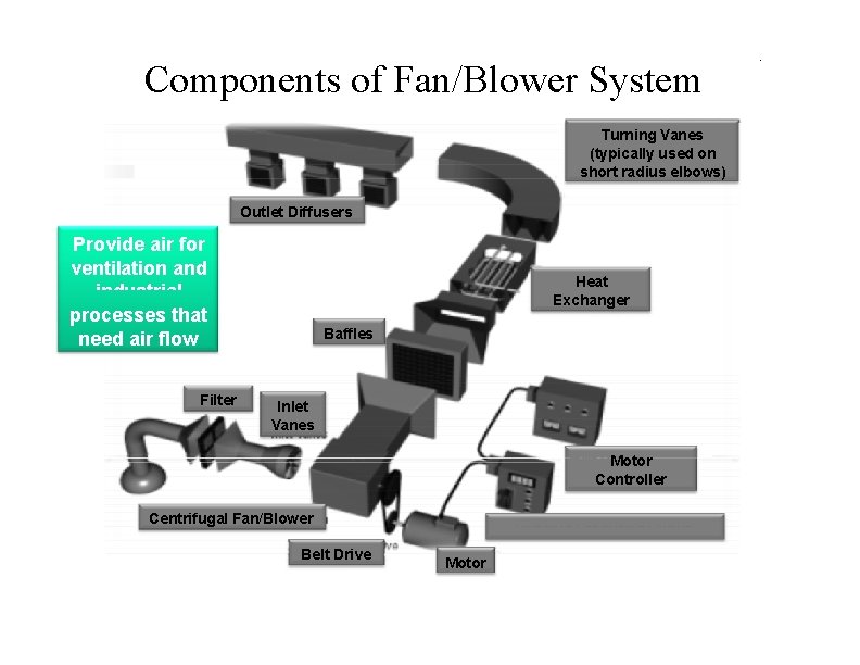 Components of Fan/Blower System Turning Vanes (typically used on short radius elbows) Outlet Diffusers