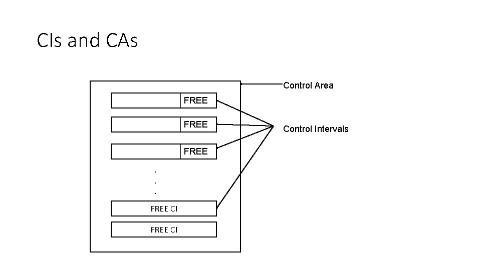 CIs and CAs Control Area FREE. . . FREE CI Control Intervals 