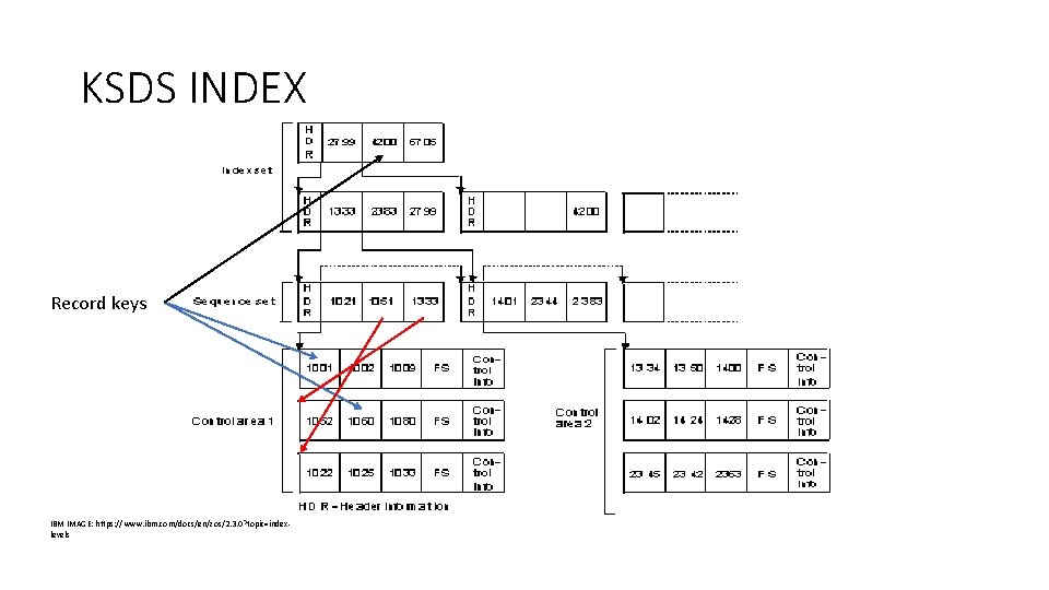 KSDS INDEX Record keys IBM IMAGE: https: //www. ibm. com/docs/en/zos/2. 3. 0? topic=indexlevels 