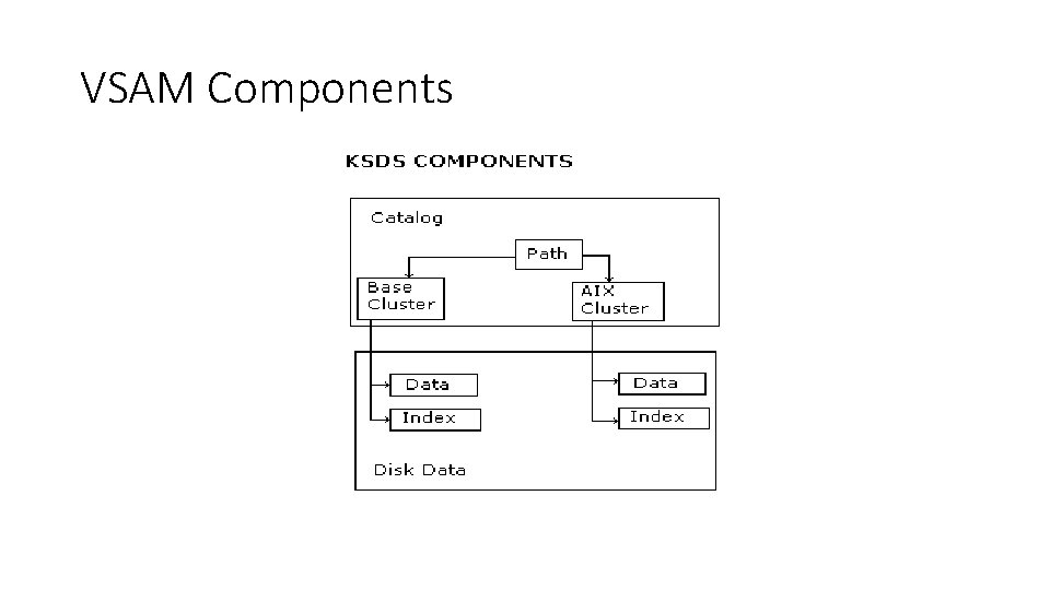 VSAM Components 