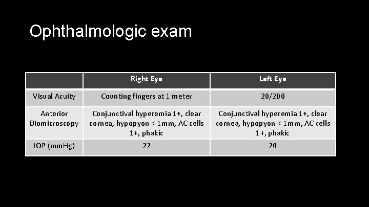 Ophthalmologic exam Right Eye Left Eye Visual Acuity Counting fingers at 1 meter 20/200