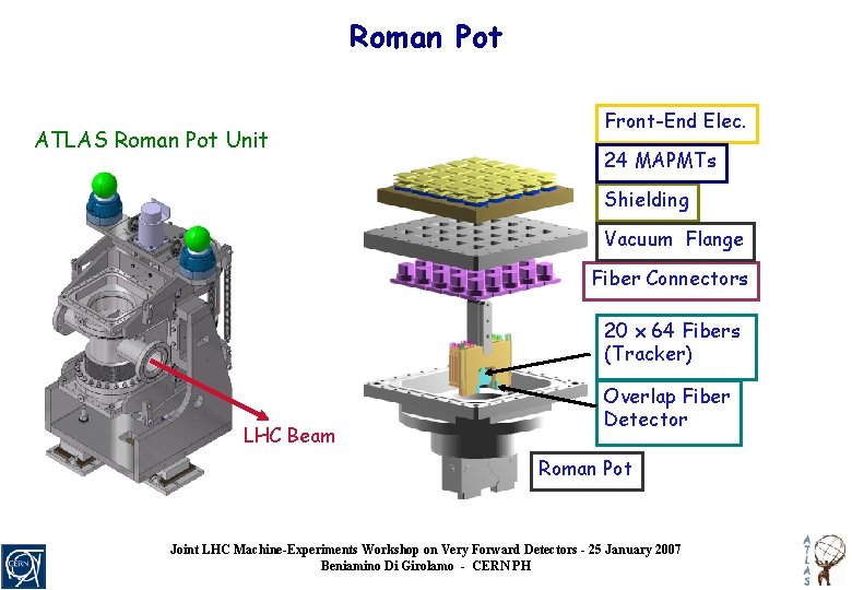 Roman Pot ATLAS Roman Pot Unit Front-End Elec. 24 MAPMTs Shielding Vacuum Flange Fiber