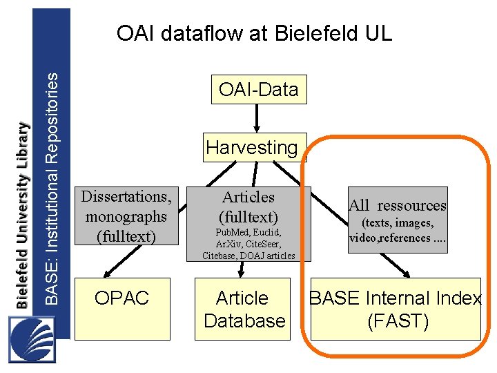 BASE: Institutional Repositories OAI dataflow at Bielefeld UL OAI-Data Harvesting Dissertations, monographs (fulltext) OPAC