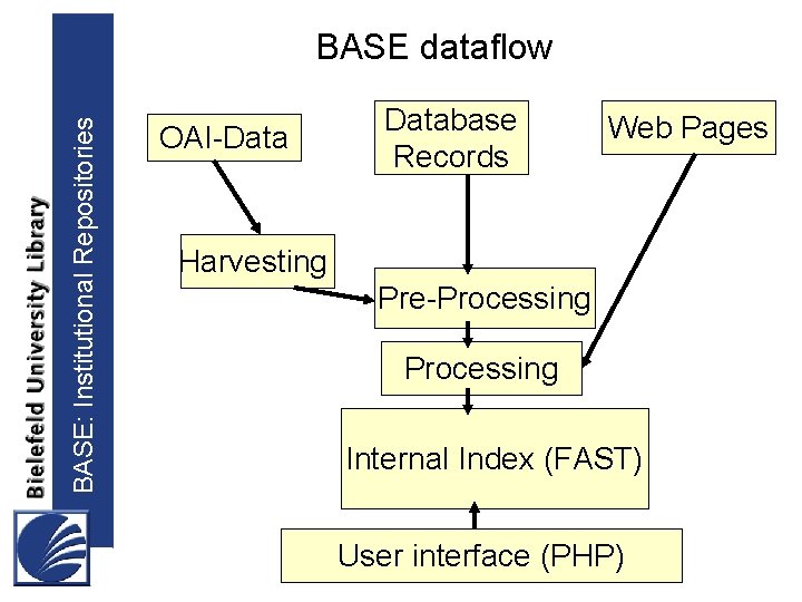 BASE: Institutional Repositories BASE dataflow OAI-Database Records Web Pages Harvesting Pre-Processing Internal Index (FAST)