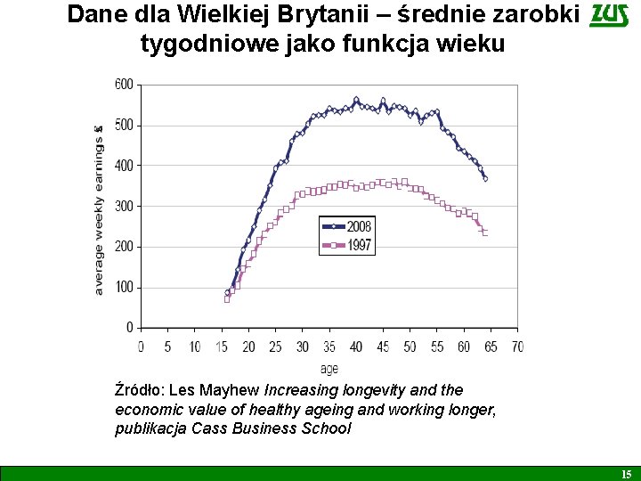 Dane dla Wielkiej Brytanii – średnie zarobki tygodniowe jako funkcja wieku Źródło: Les Mayhew