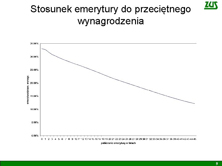 Stosunek emerytury do przeciętnego wynagrodzenia 9 