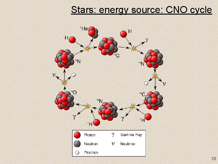 Stars: energy source: CNO cycle 10 