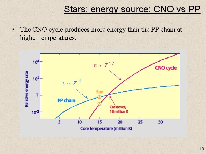 Stars: energy source: CNO vs PP • The CNO cycle produces more energy than