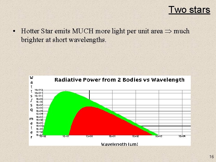 Two stars • Hotter Star emits MUCH more light per unit area much brighter