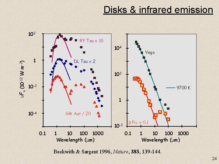 Disks & infrared emission 102 RY Tau x 10 n. Fn (10 -12 W