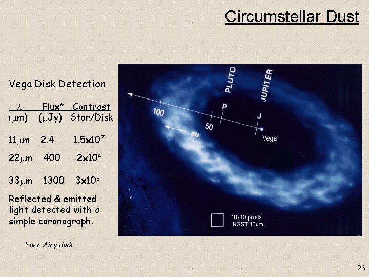 Circumstellar Dust Vega Disk Detection l ( m) Flux* Contrast ( Jy) Star/Disk 11