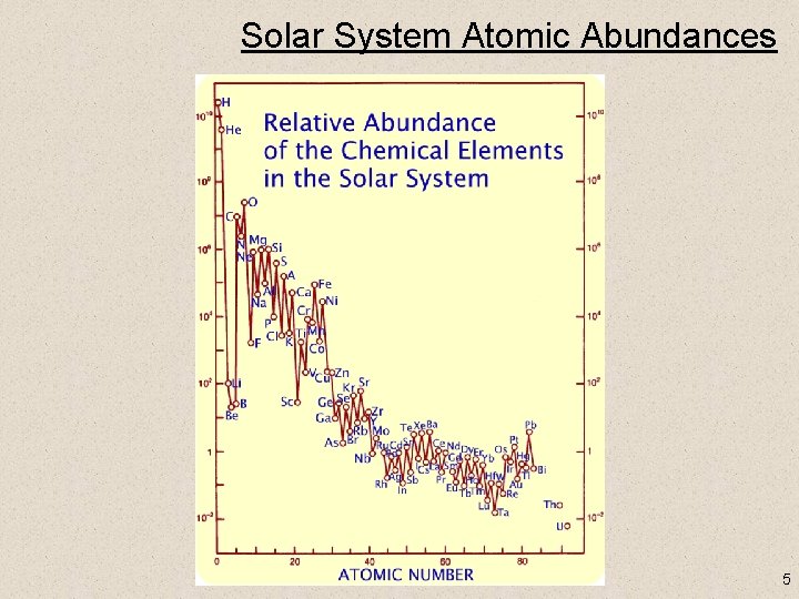 Solar System Atomic Abundances 5 