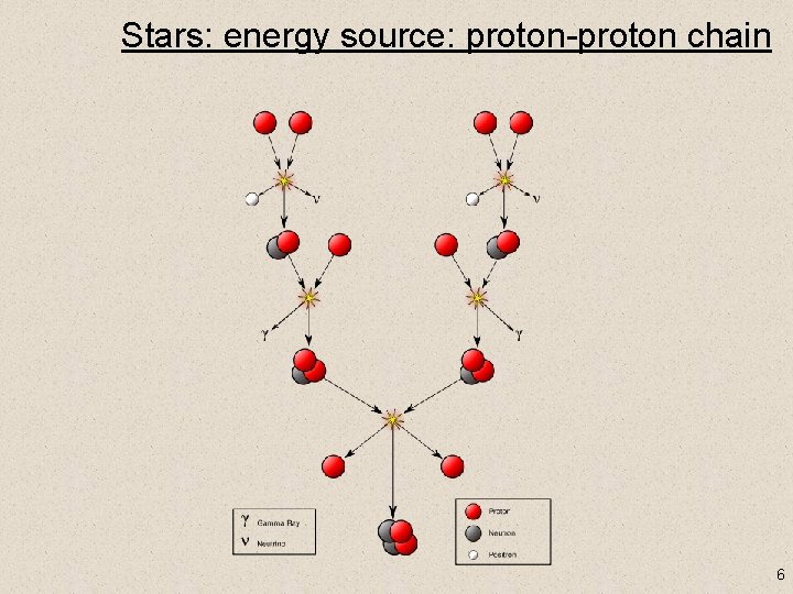 Stars: energy source: proton-proton chain 6 