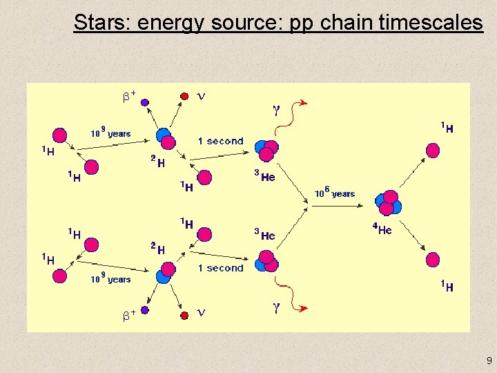 Stars: energy source: pp chain timescales 9 