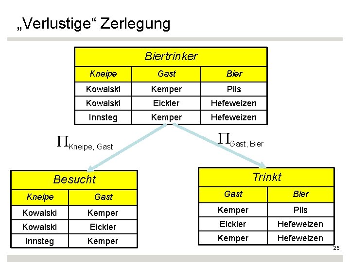 „Verlustige“ Zerlegung Biertrinker Kneipe Gast Bier Kowalski Kemper Pils Kowalski Eickler Hefeweizen Innsteg Kemper