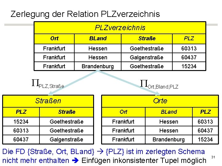 Zerlegung der Relation PLZverzeichnis Ort BLand Straße PLZ Frankfurt Hessen Goethestraße 60313 Frankfurt Hessen