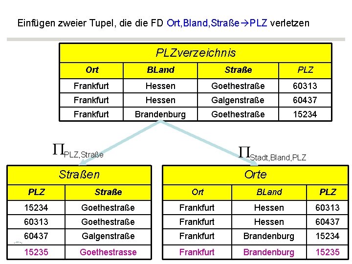 Einfügen zweier Tupel, die FD Ort, Bland, Straße PLZ verletzen PLZverzeichnis Ort BLand Straße