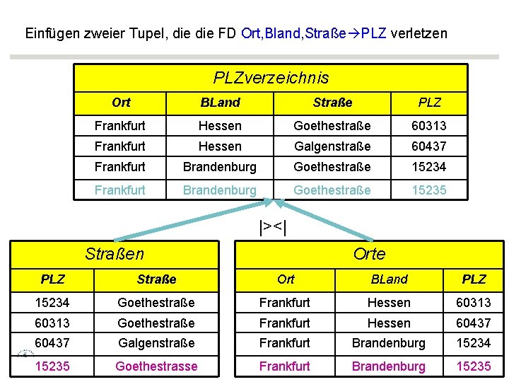 Einfügen zweier Tupel, die FD Ort, Bland, Straße PLZ verletzen PLZverzeichnis Ort BLand Straße