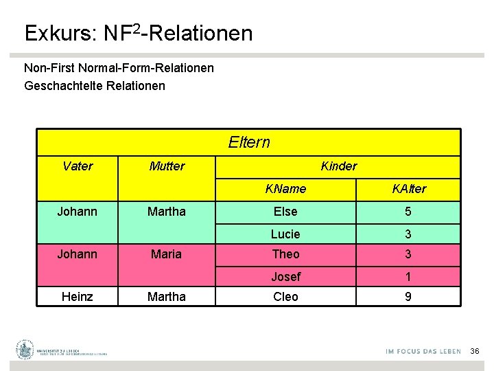 Exkurs: NF 2 -Relationen Non-First Normal-Form-Relationen Geschachtelte Relationen Eltern Vater Johann Heinz Mutter Martha