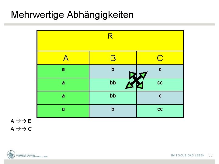 Mehrwertige Abhängigkeiten R A B C a b c a bb c a b