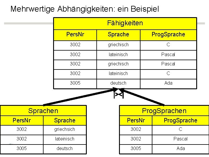 Mehrwertige Abhängigkeiten: ein Beispiel Fähigkeiten Pers. Nr Sprache Prog. Sprache 3002 griechisch C 3002