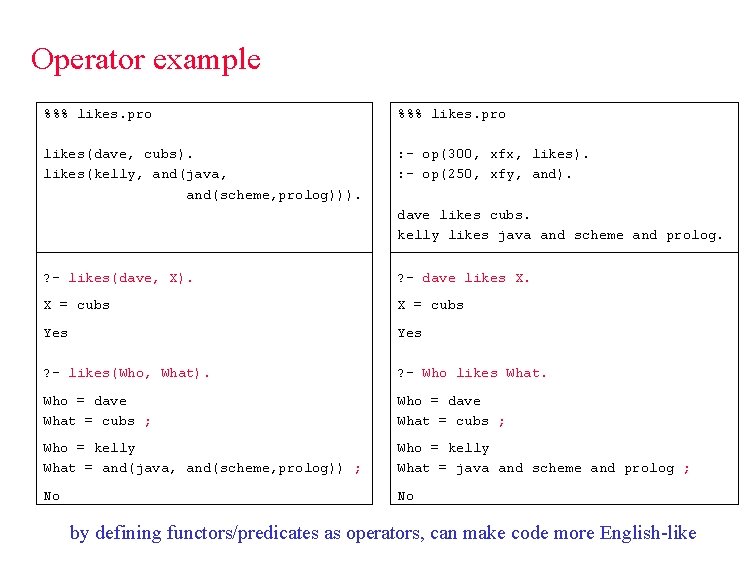 Operator example %%% likes. pro likes(dave, cubs). likes(kelly, and(java, and(scheme, prolog))). : - op(300,