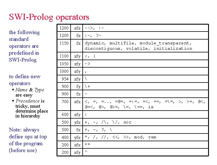 SWI-Prolog operators the following standard operators are predefined in SWI-Prolog to define new operators