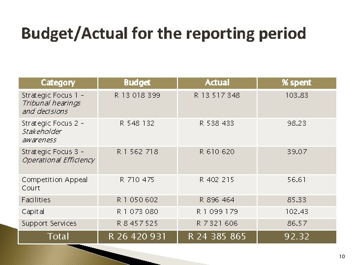 Budget/Actual for the reporting period Category Budget Actual % spent Strategic Focus 1 –