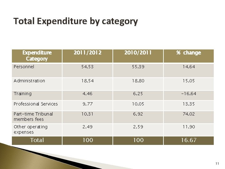 Total Expenditure by category Expenditure Category 2011/2012 2010/2011 % change Personnel 54. 53 55.