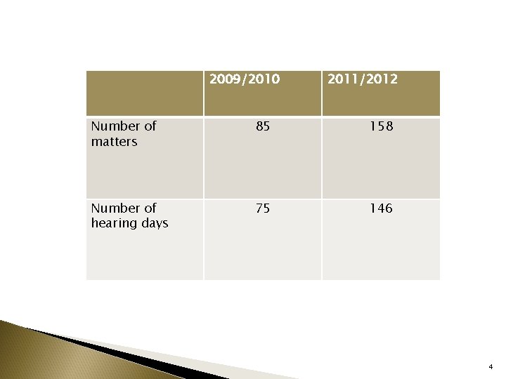 2009/2010 2011/2012 Number of matters 85 158 Number of hearing days 75 146 4