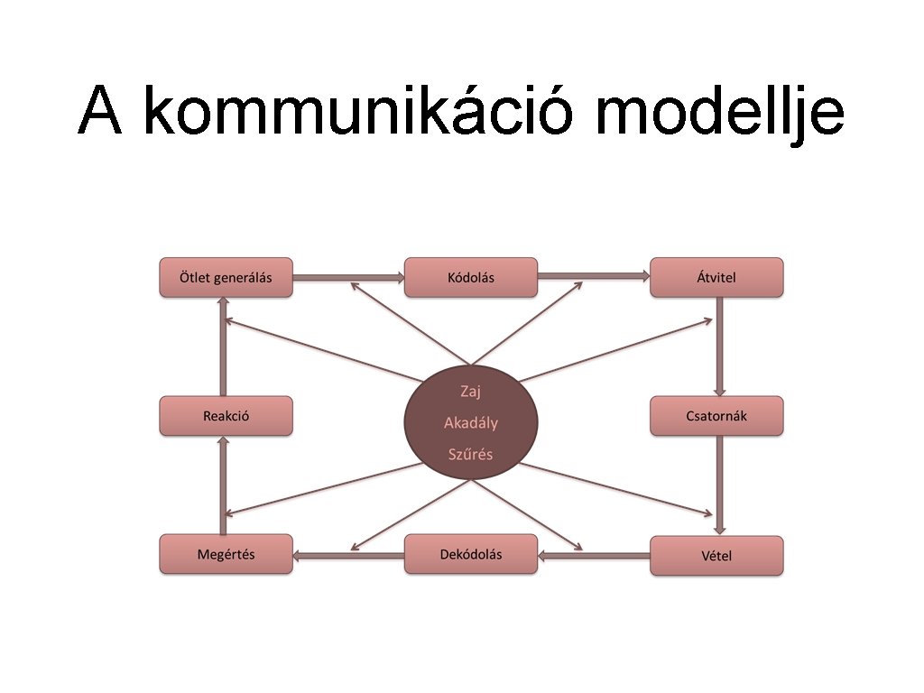 A kommunikáció modellje 