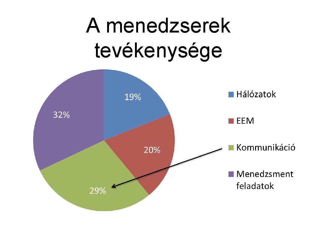 A menedzserek tevékenysége A menedzserek tevékenysége