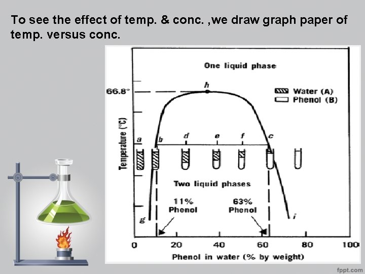 To see the effect of temp. & conc. , we draw graph paper of