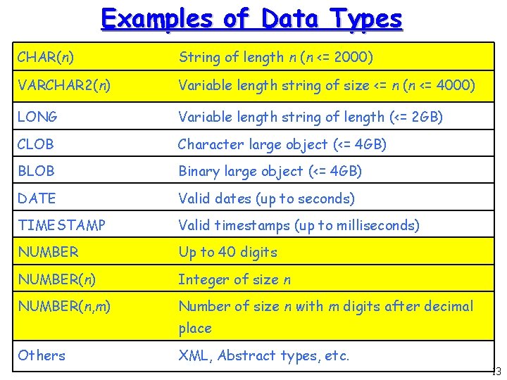 Examples of Data Types CHAR(n) String of length n (n <= 2000) VARCHAR 2(n)