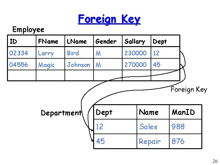 Employee Foreign Key ID FName LName Gender Sallary Dept 02334 Larry Bird M 230000