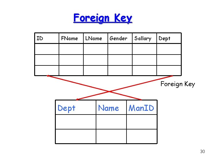 Foreign Key ID FName LName Gender Sallary Dept Foreign Key Dept Name Man. ID